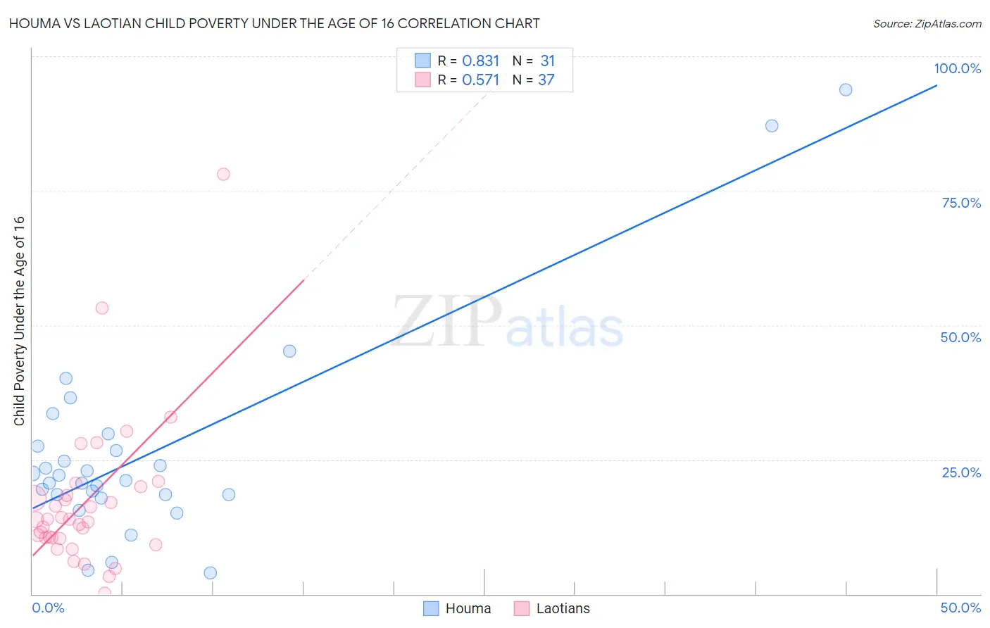 Houma vs Laotian Child Poverty Under the Age of 16