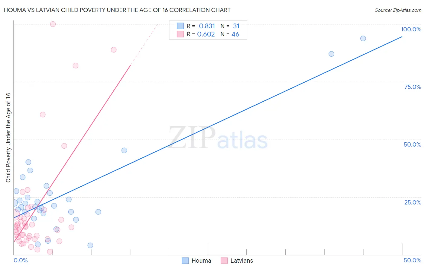 Houma vs Latvian Child Poverty Under the Age of 16