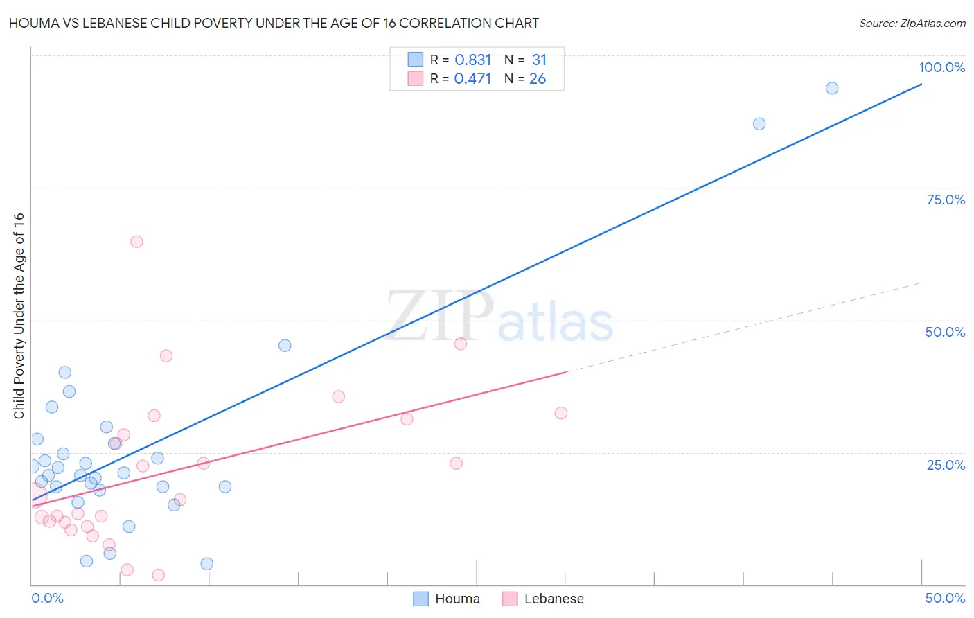 Houma vs Lebanese Child Poverty Under the Age of 16