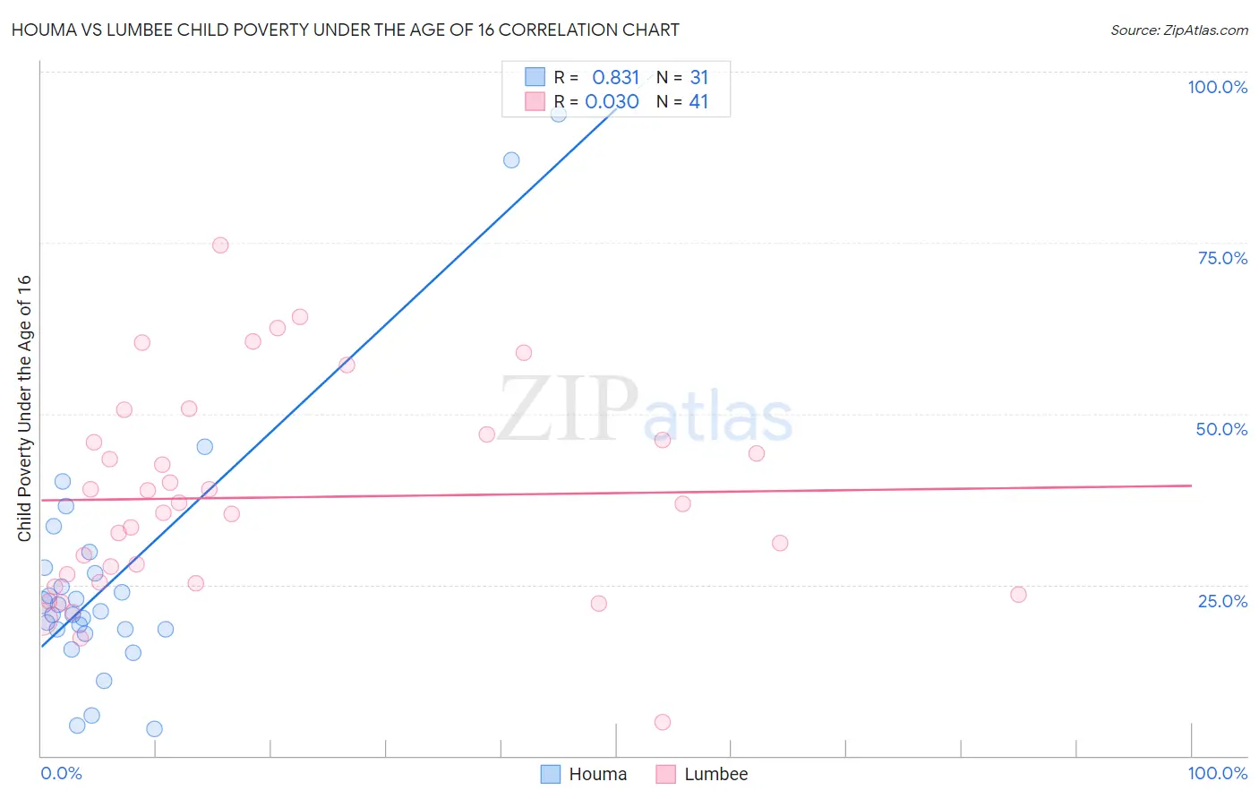 Houma vs Lumbee Child Poverty Under the Age of 16