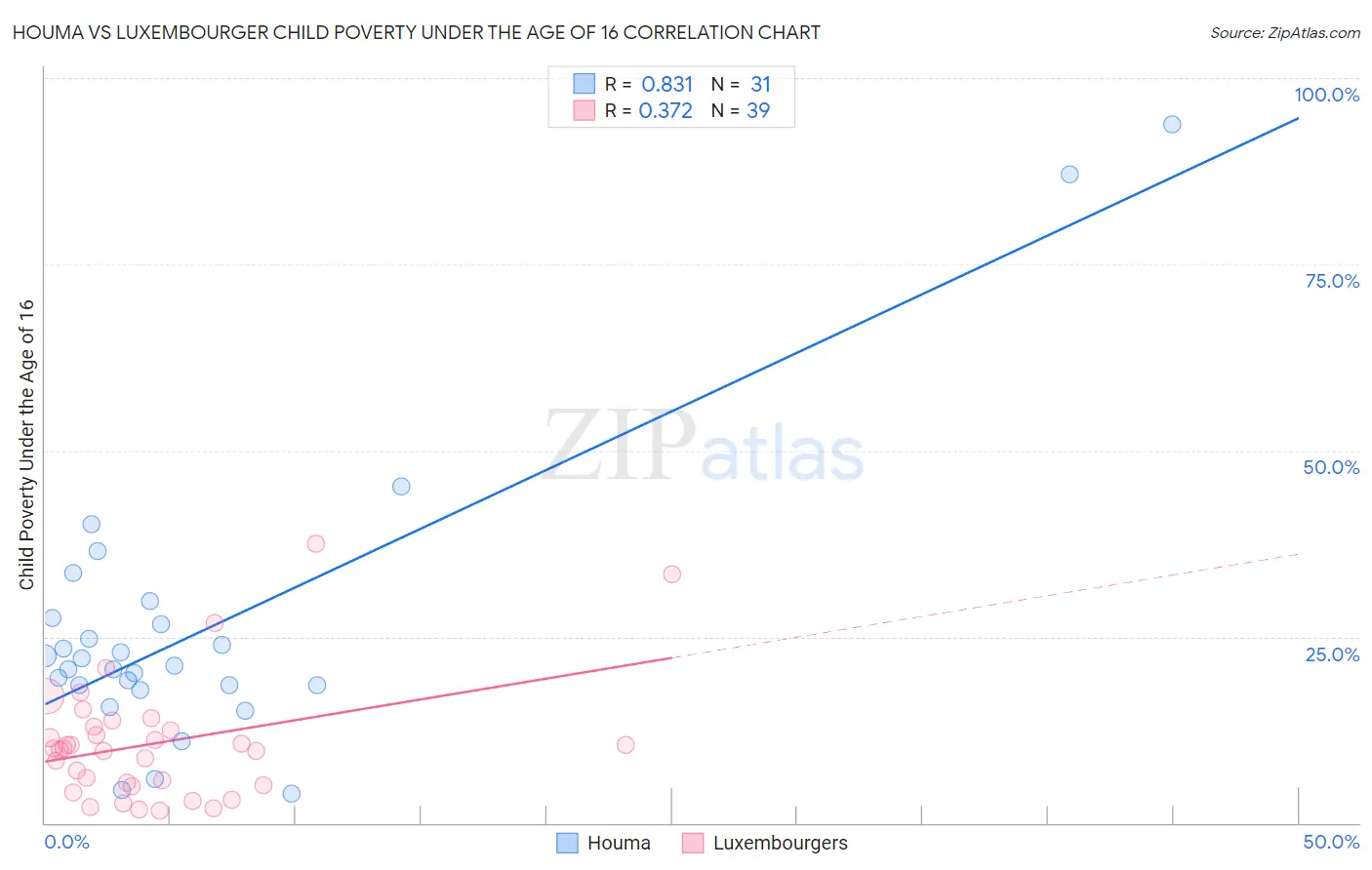Houma vs Luxembourger Child Poverty Under the Age of 16