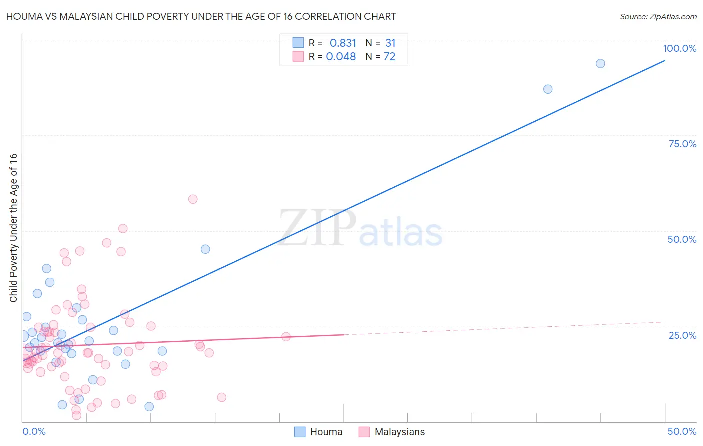 Houma vs Malaysian Child Poverty Under the Age of 16