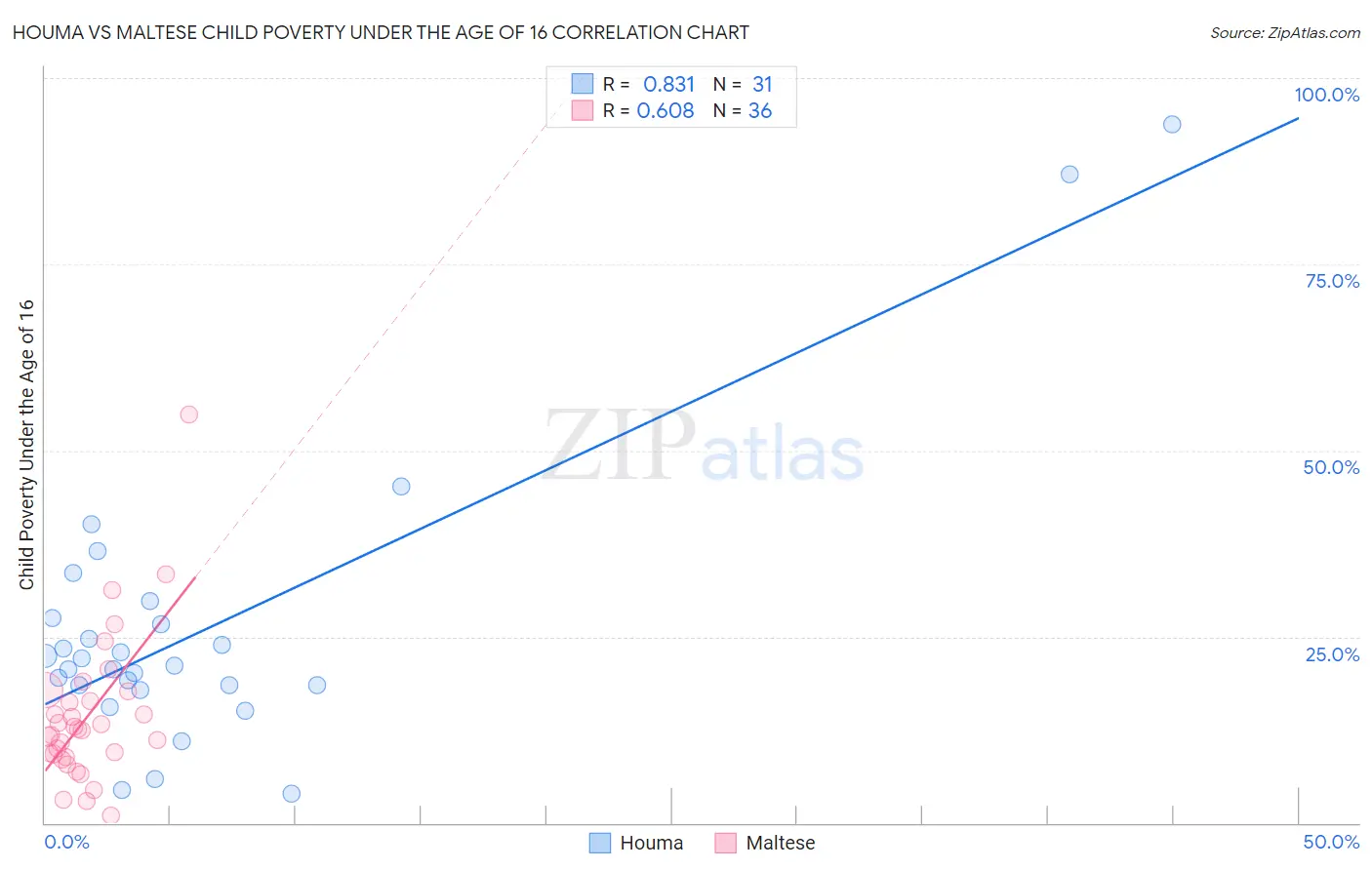 Houma vs Maltese Child Poverty Under the Age of 16