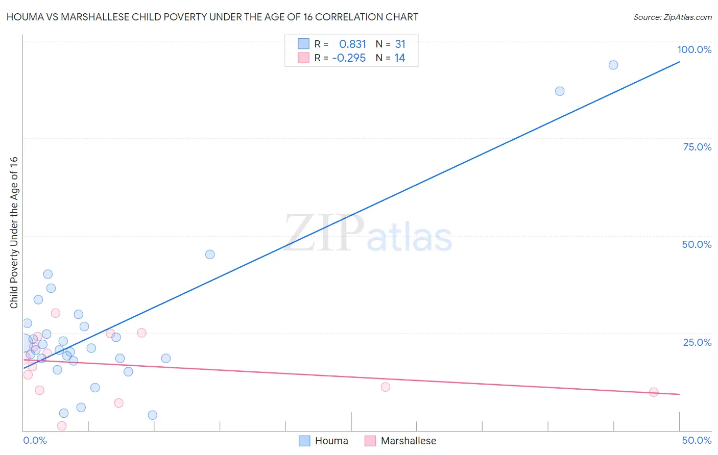 Houma vs Marshallese Child Poverty Under the Age of 16