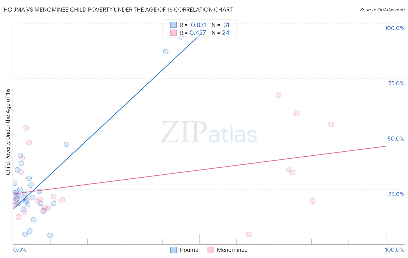Houma vs Menominee Child Poverty Under the Age of 16