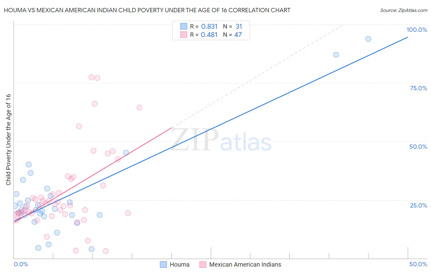 Houma vs Mexican American Indian Child Poverty Under the Age of 16