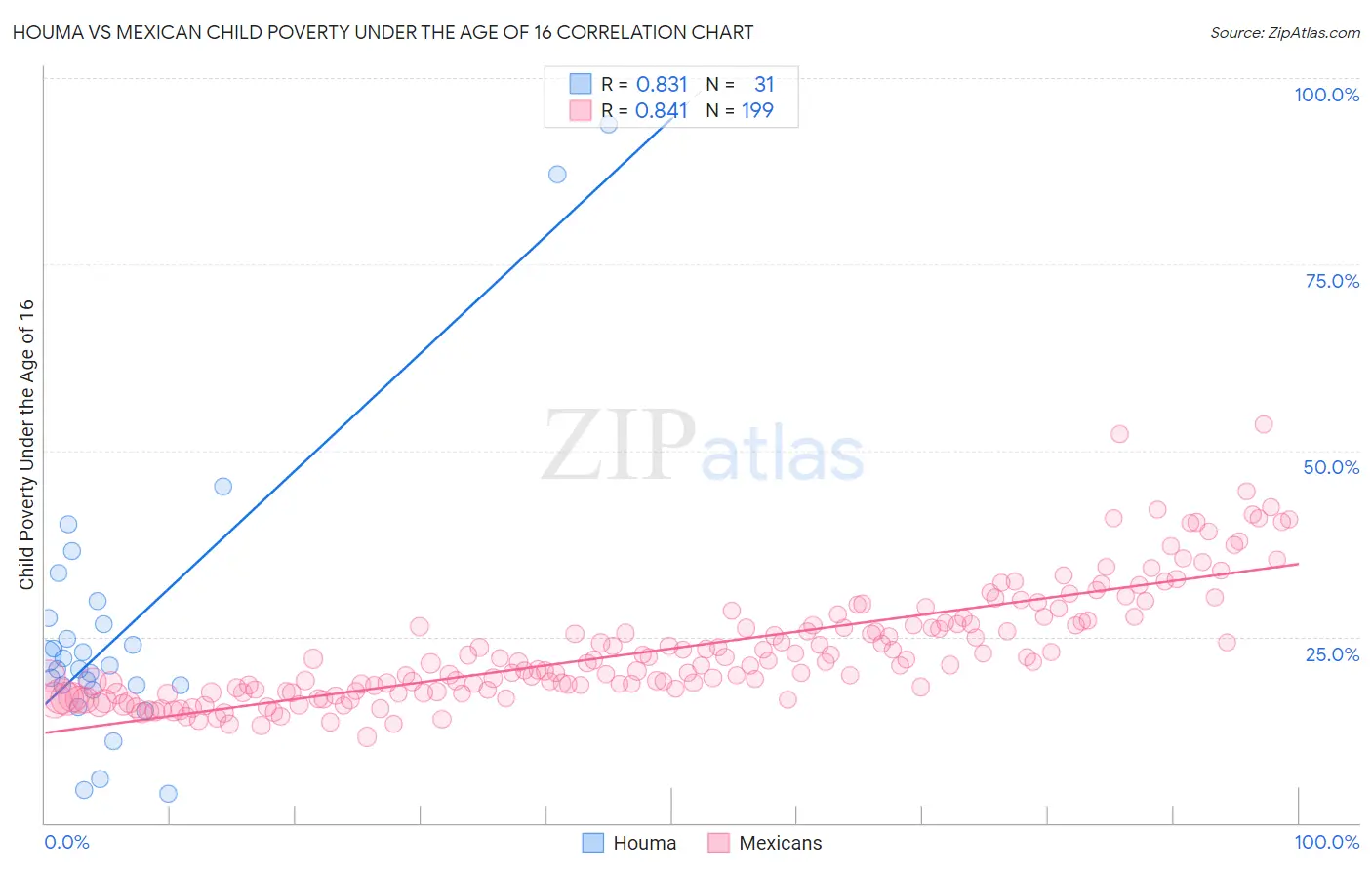 Houma vs Mexican Child Poverty Under the Age of 16