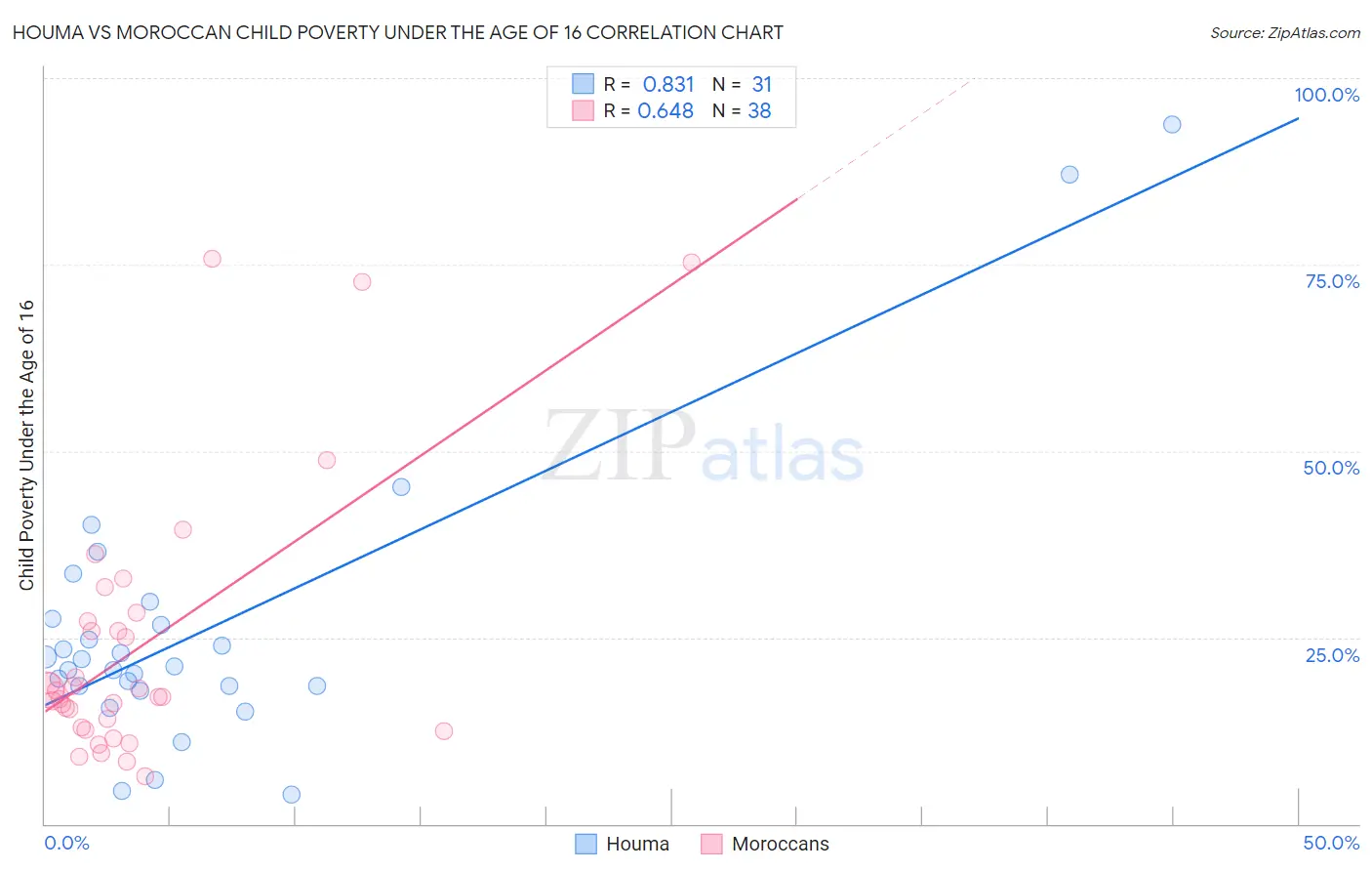 Houma vs Moroccan Child Poverty Under the Age of 16