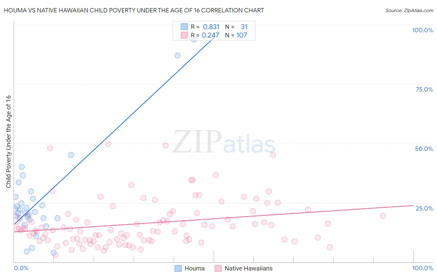 Houma vs Native Hawaiian Child Poverty Under the Age of 16