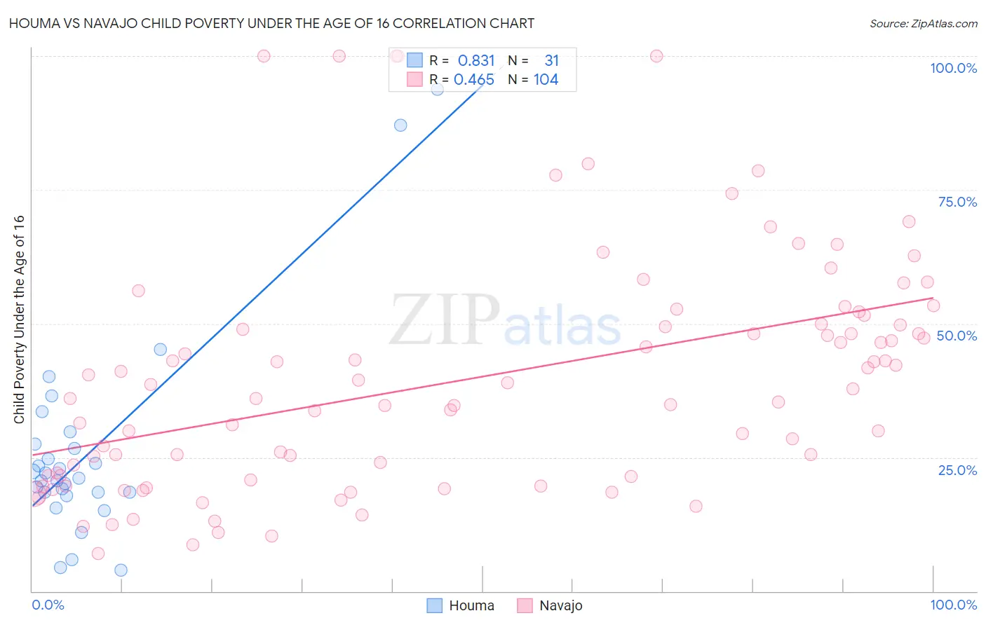 Houma vs Navajo Child Poverty Under the Age of 16