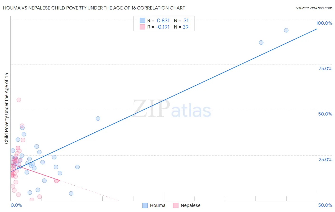Houma vs Nepalese Child Poverty Under the Age of 16
