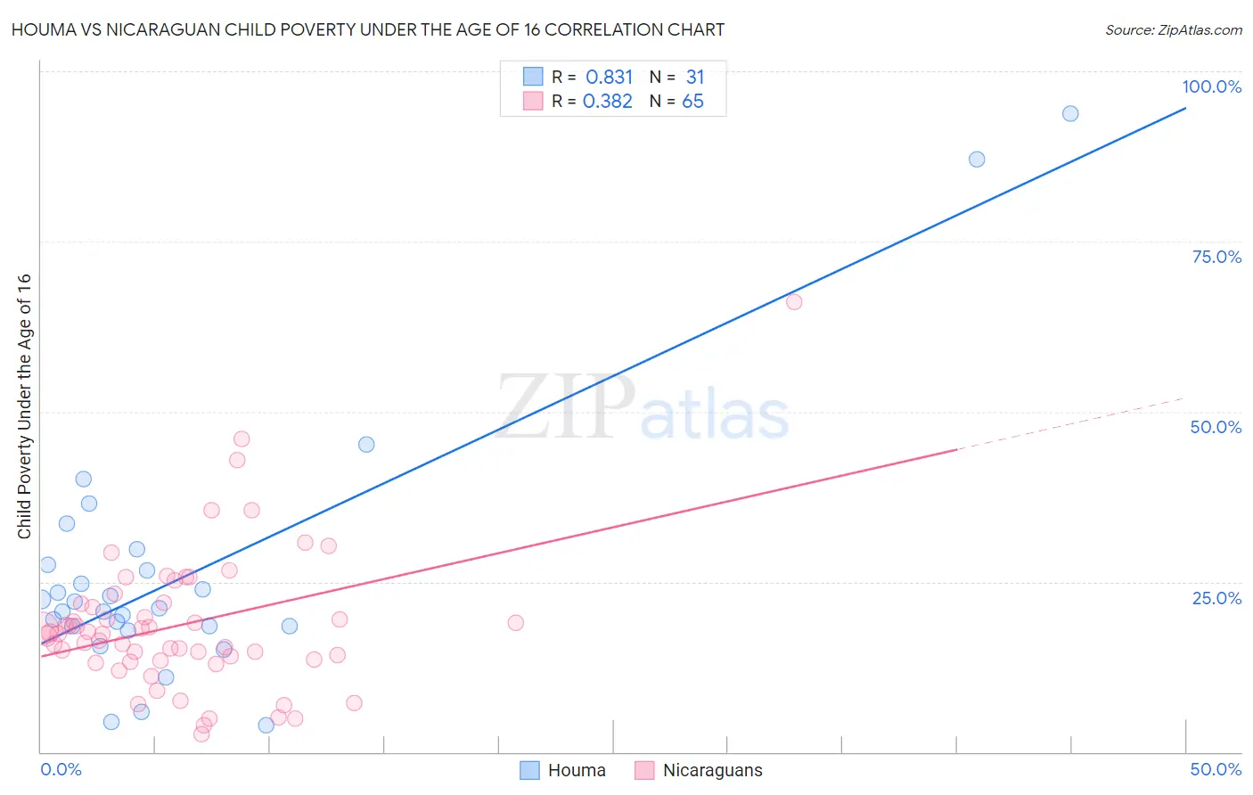 Houma vs Nicaraguan Child Poverty Under the Age of 16