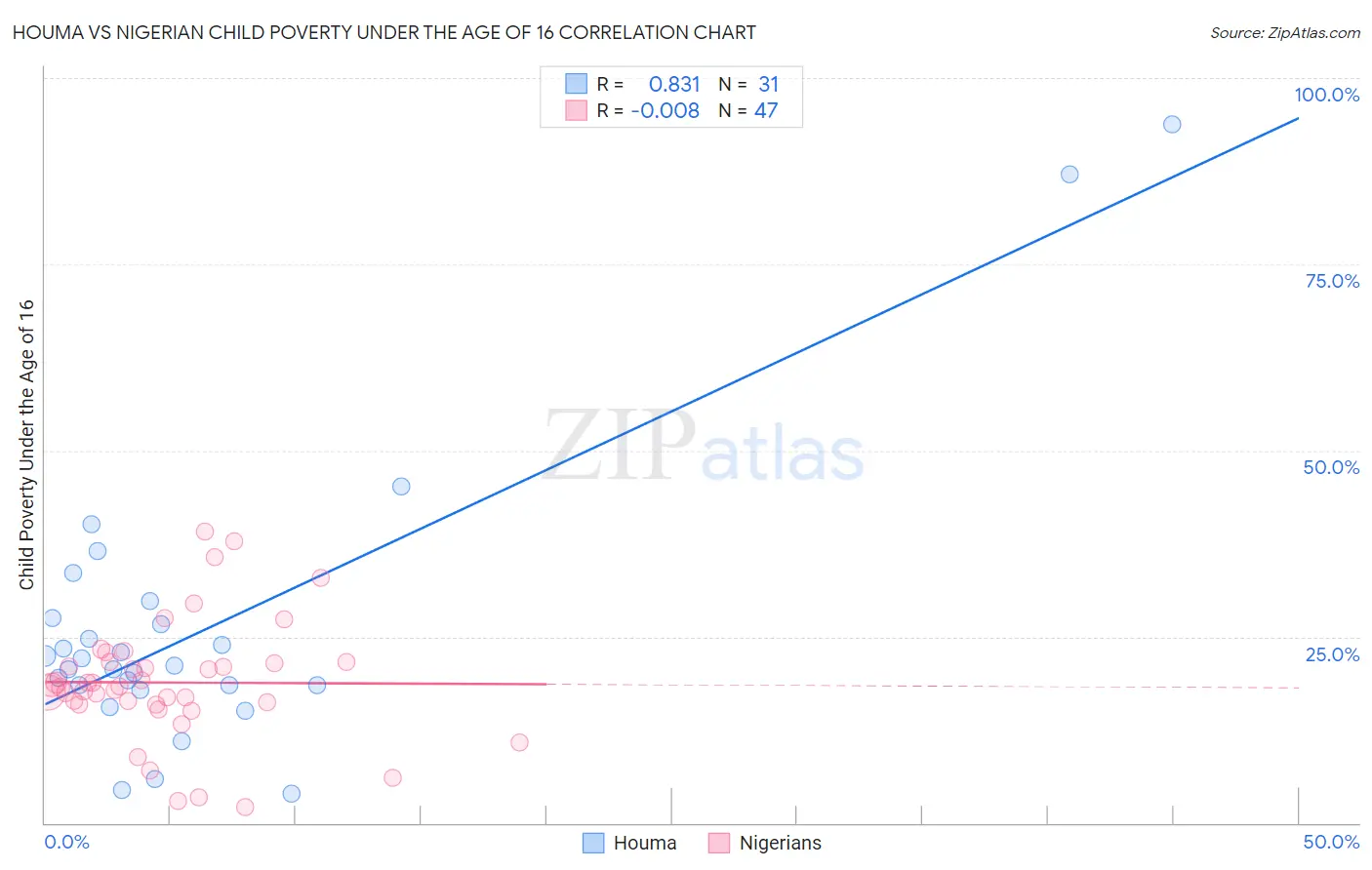 Houma vs Nigerian Child Poverty Under the Age of 16