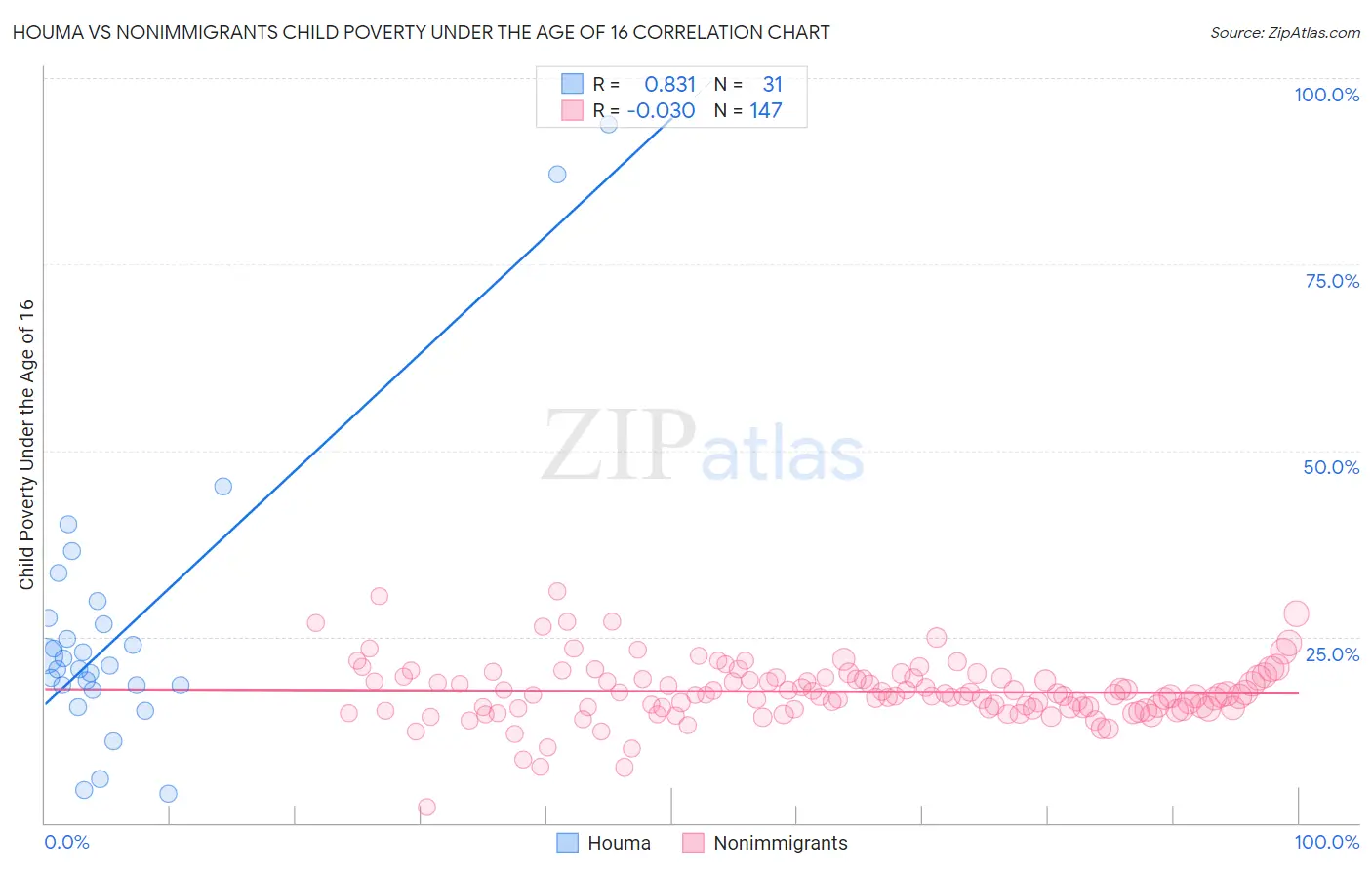 Houma vs Nonimmigrants Child Poverty Under the Age of 16