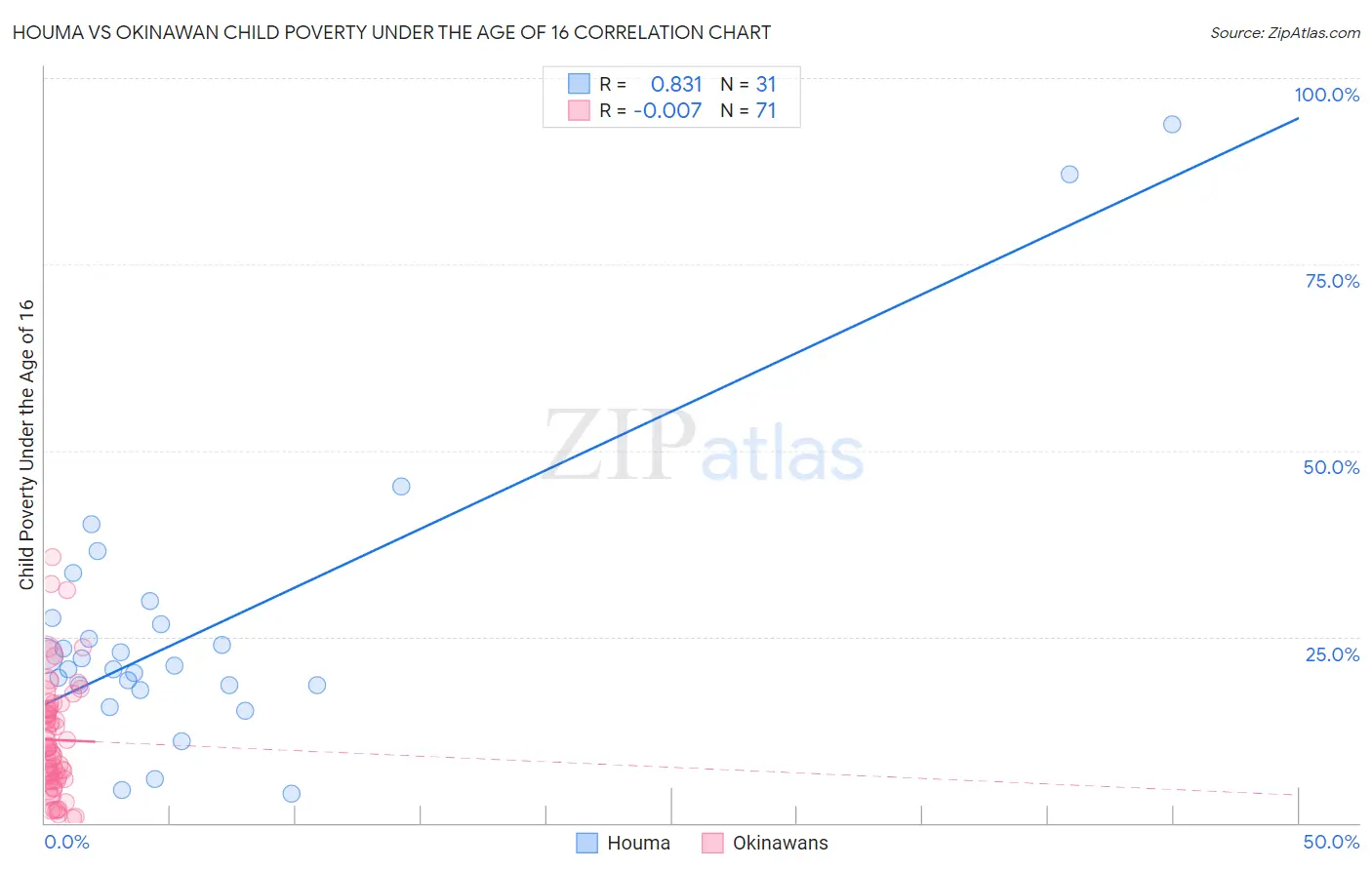 Houma vs Okinawan Child Poverty Under the Age of 16