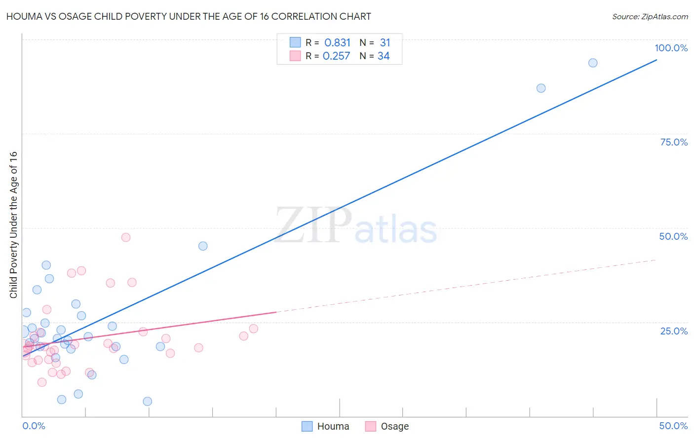 Houma vs Osage Child Poverty Under the Age of 16