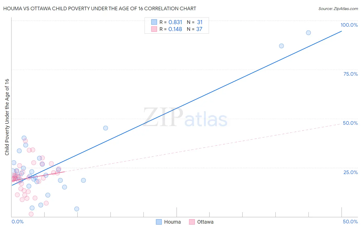 Houma vs Ottawa Child Poverty Under the Age of 16