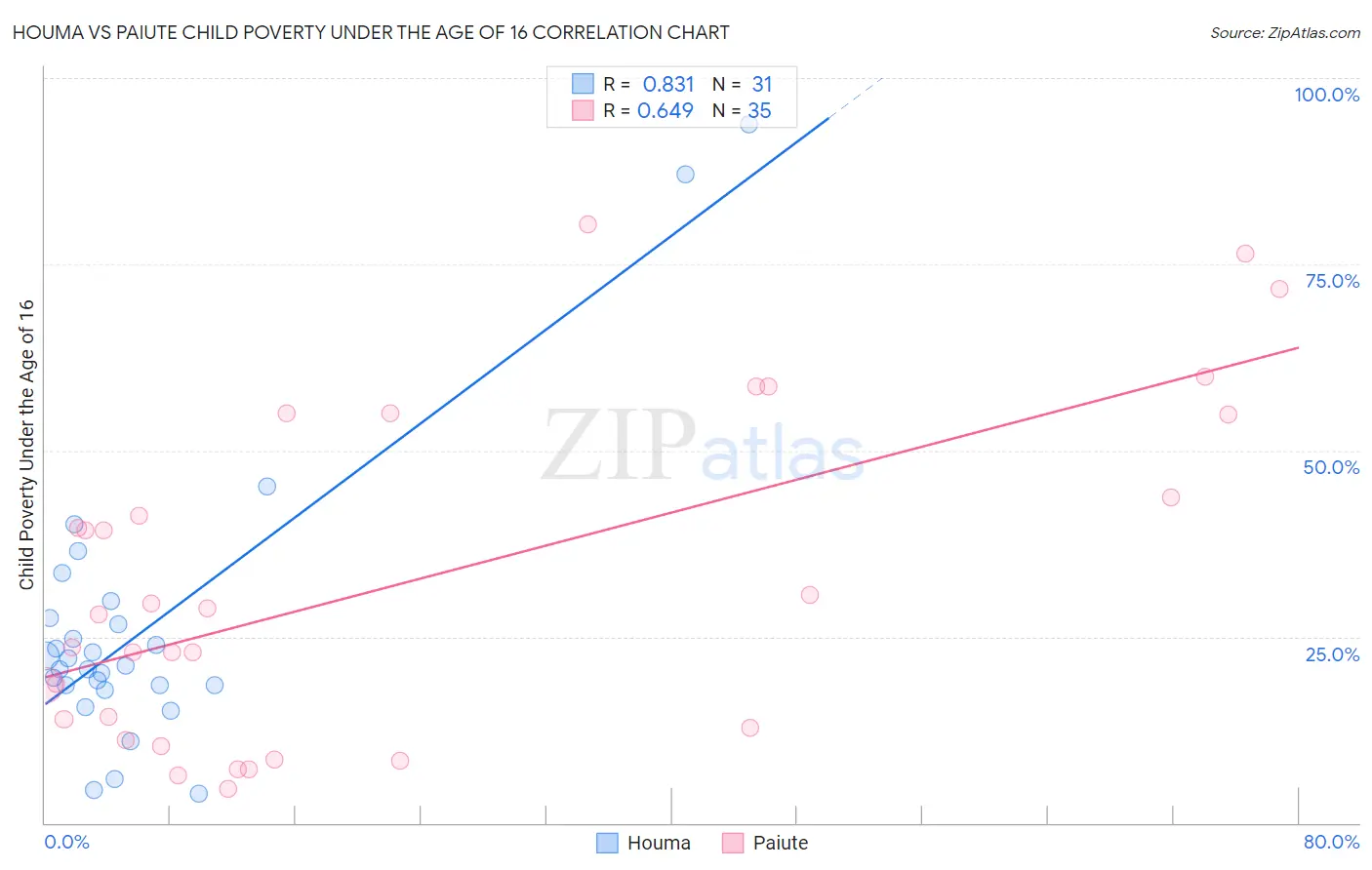 Houma vs Paiute Child Poverty Under the Age of 16