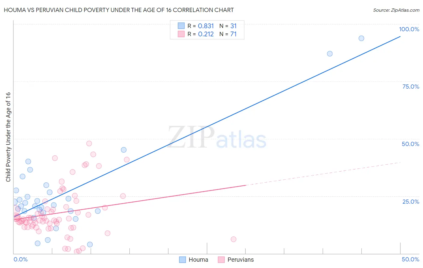 Houma vs Peruvian Child Poverty Under the Age of 16