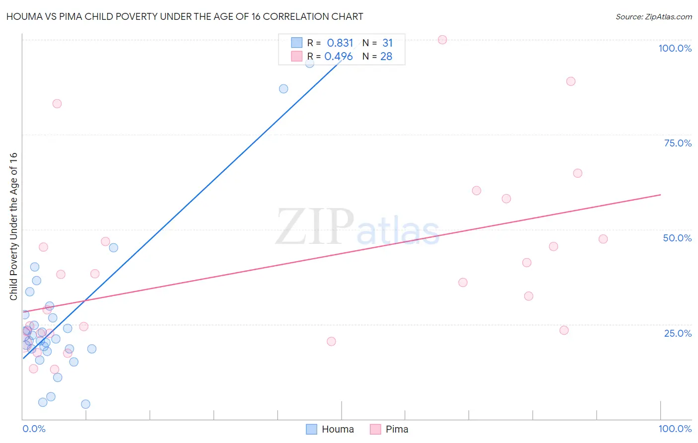 Houma vs Pima Child Poverty Under the Age of 16