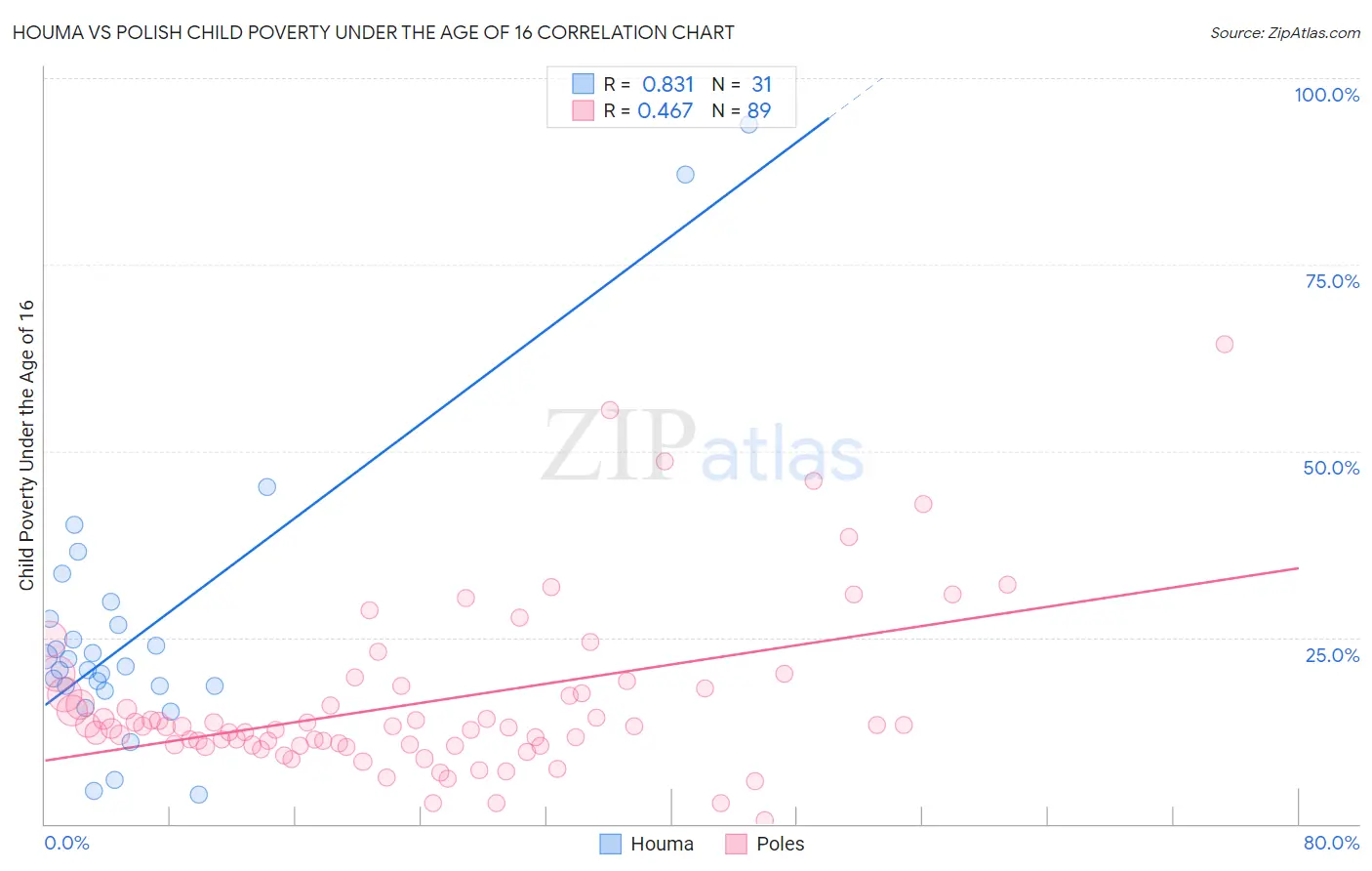 Houma vs Polish Child Poverty Under the Age of 16