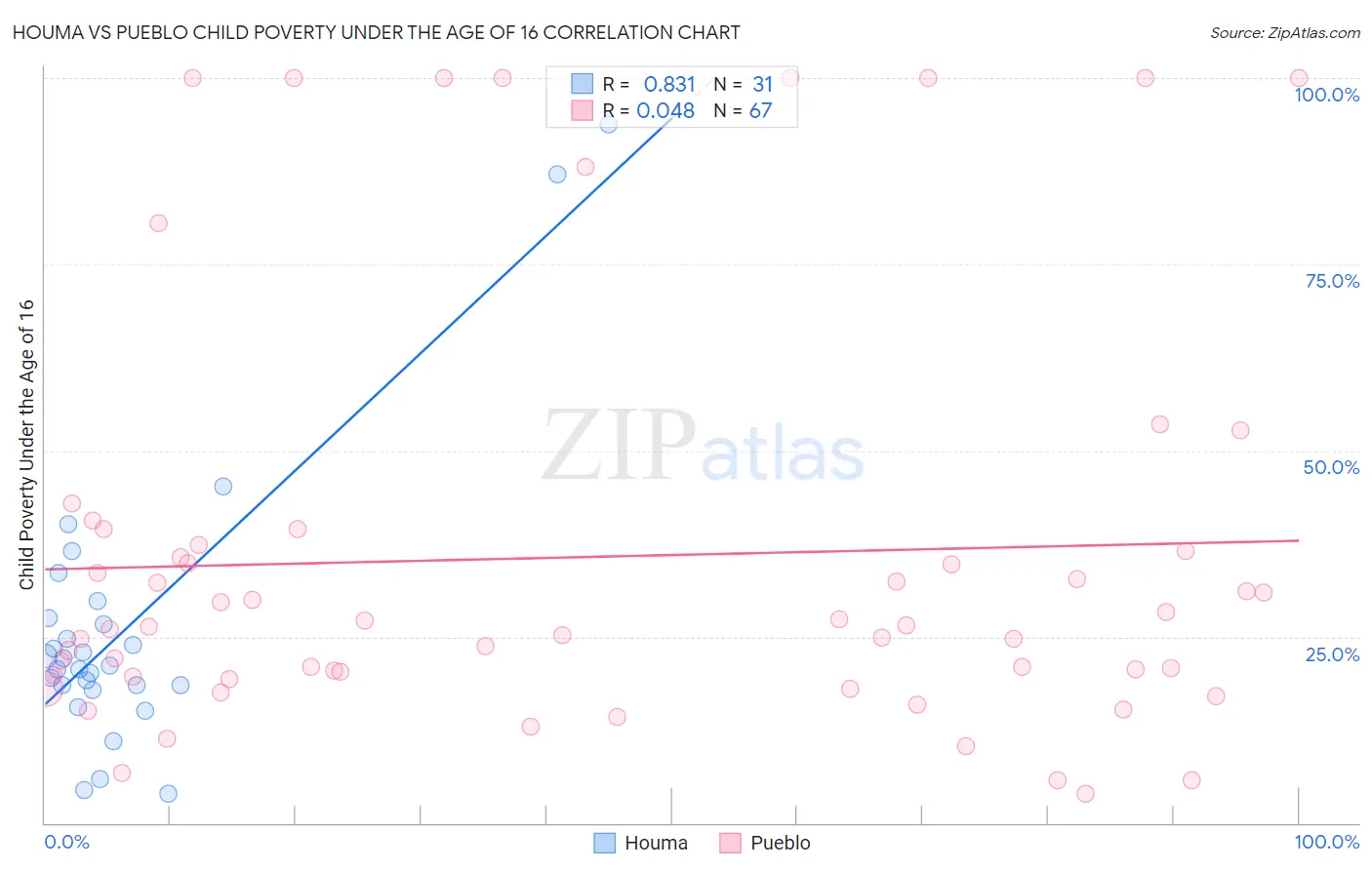 Houma vs Pueblo Child Poverty Under the Age of 16
