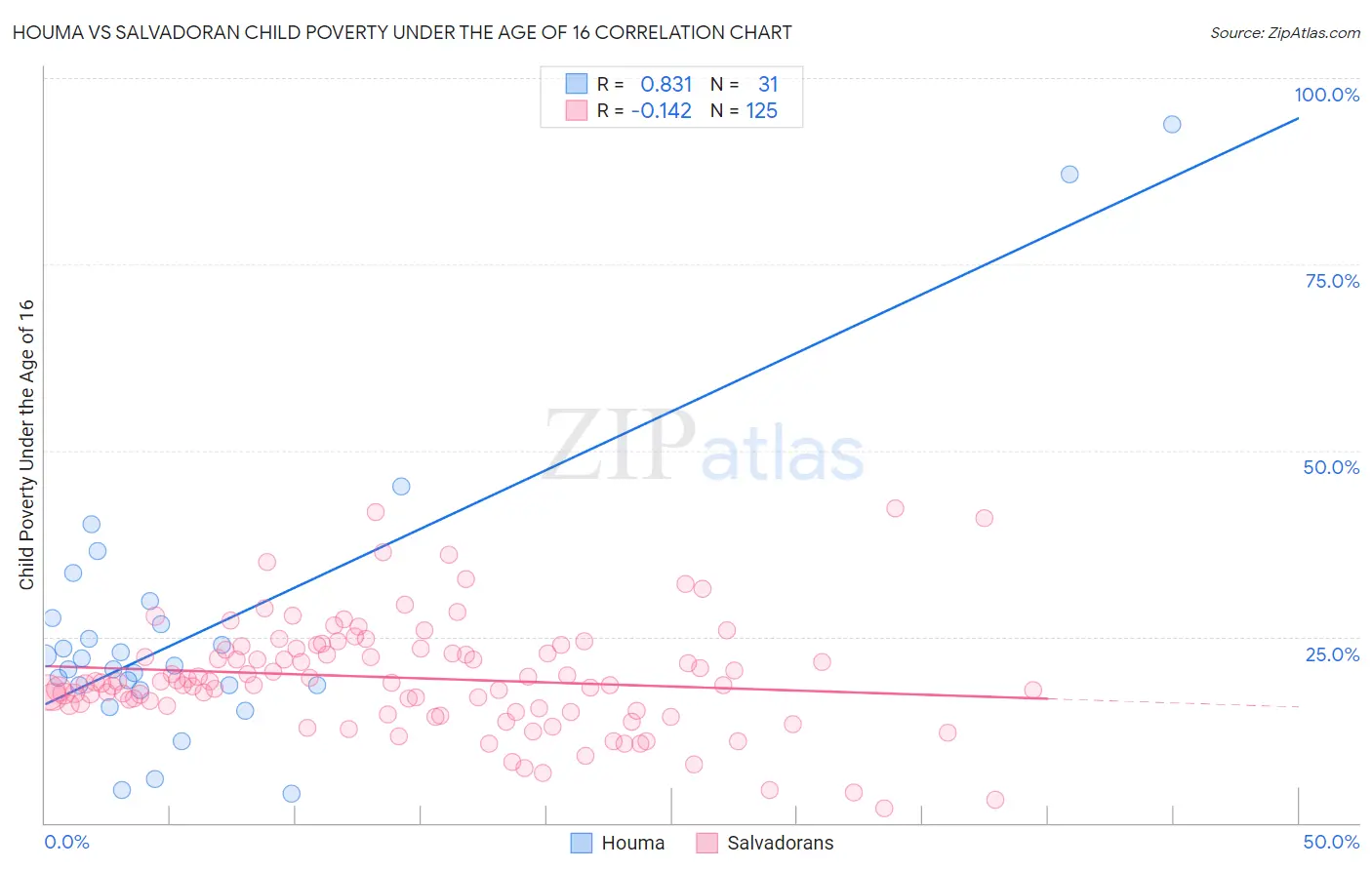 Houma vs Salvadoran Child Poverty Under the Age of 16