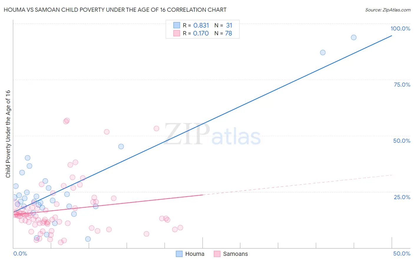 Houma vs Samoan Child Poverty Under the Age of 16