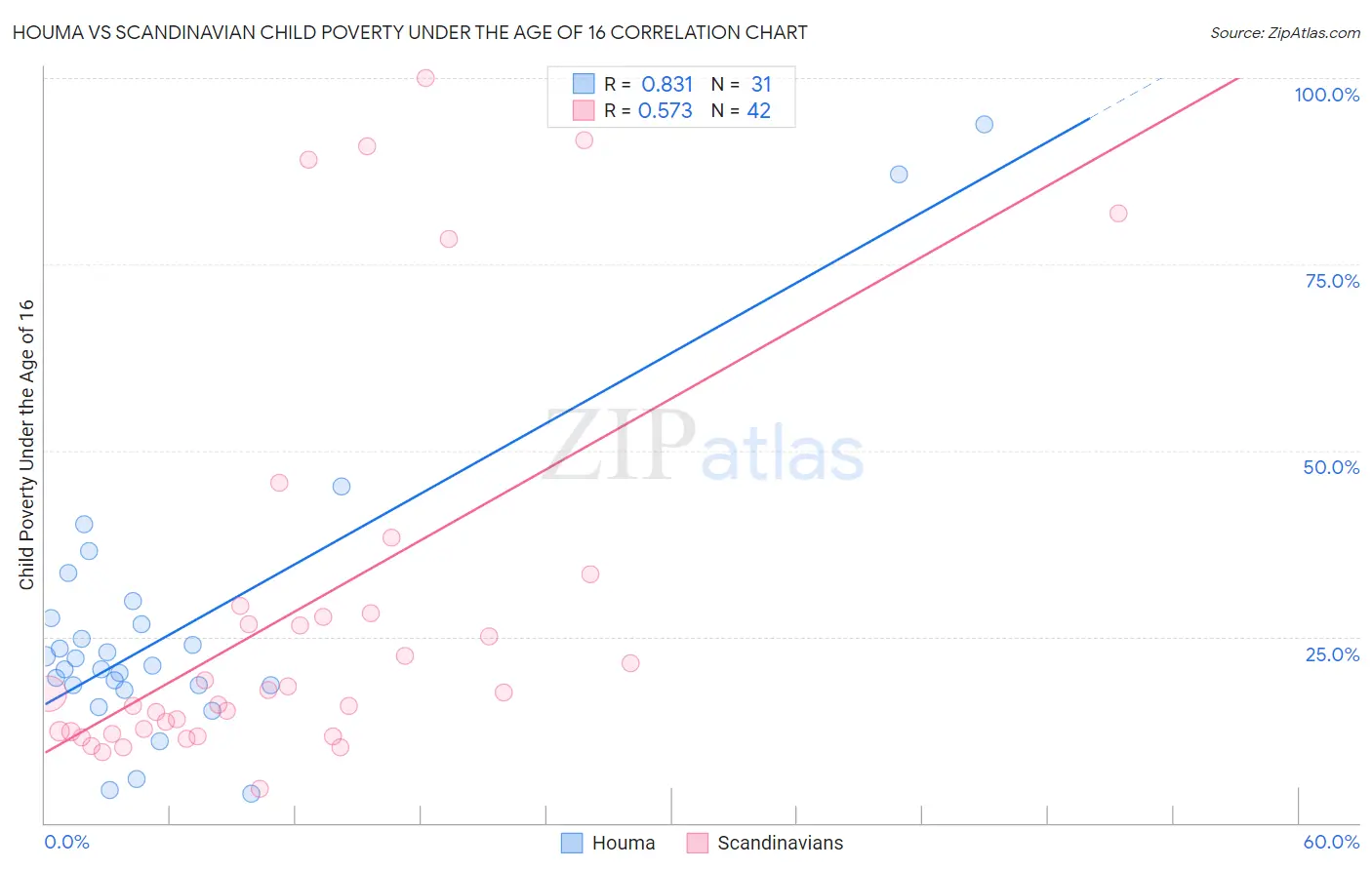 Houma vs Scandinavian Child Poverty Under the Age of 16