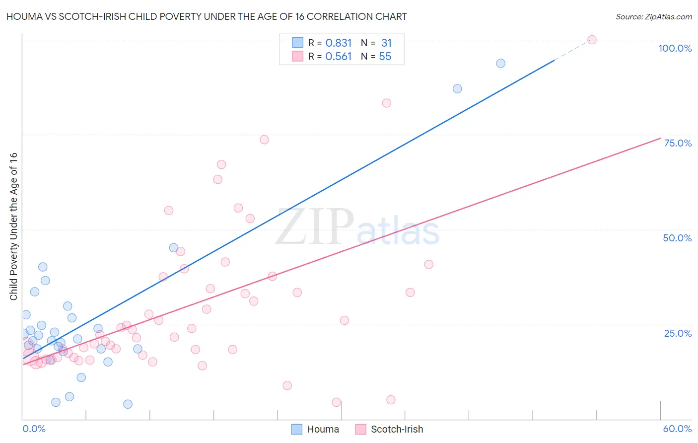 Houma vs Scotch-Irish Child Poverty Under the Age of 16