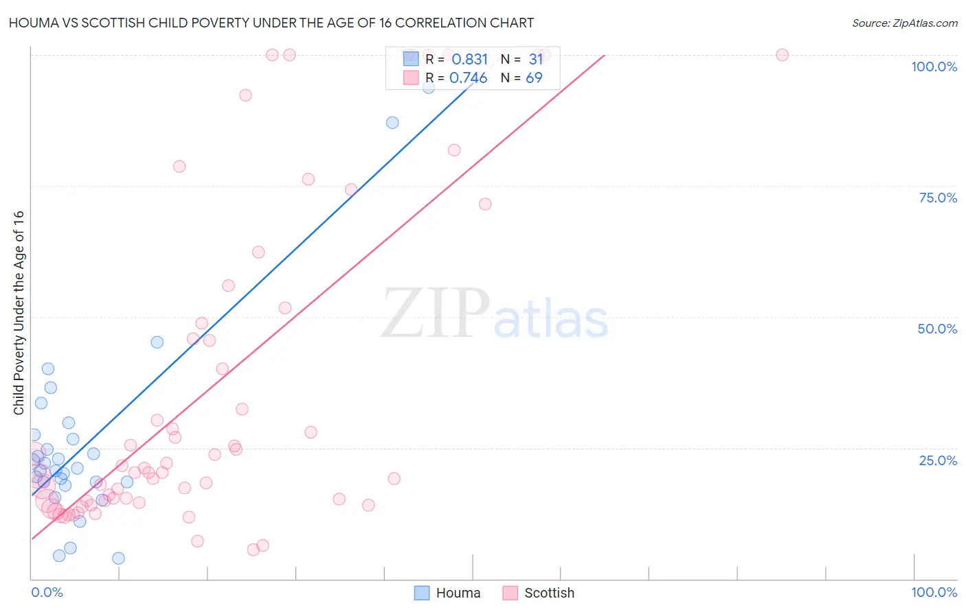 Houma vs Scottish Child Poverty Under the Age of 16