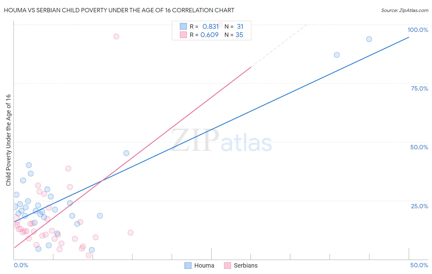Houma vs Serbian Child Poverty Under the Age of 16