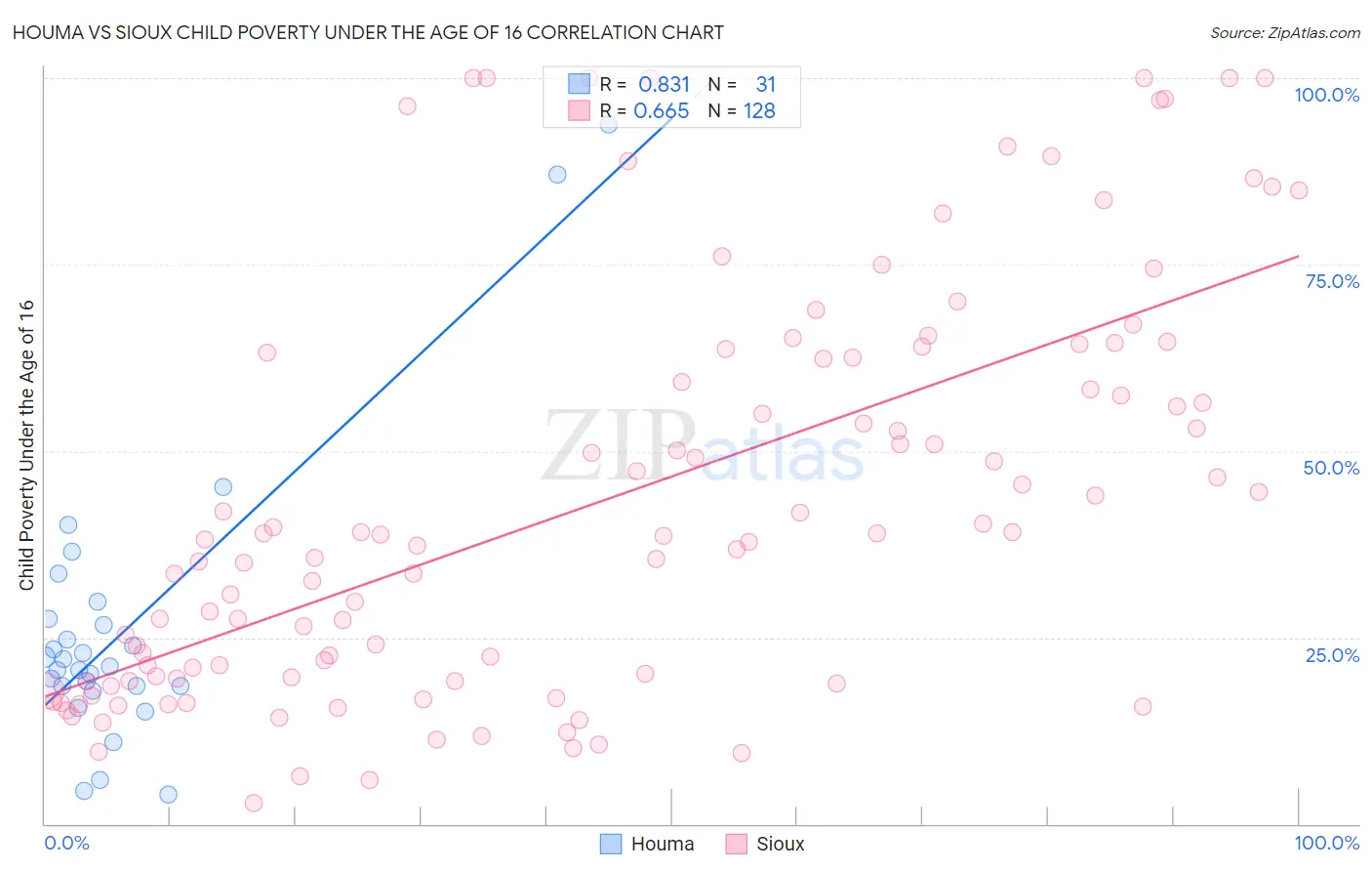 Houma vs Sioux Child Poverty Under the Age of 16