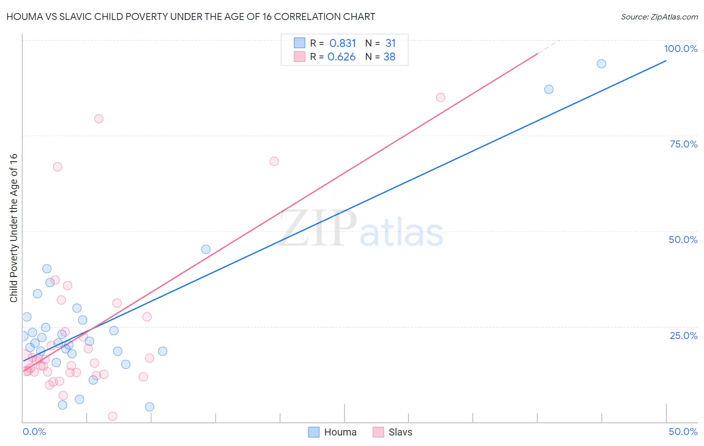 Houma vs Slavic Child Poverty Under the Age of 16