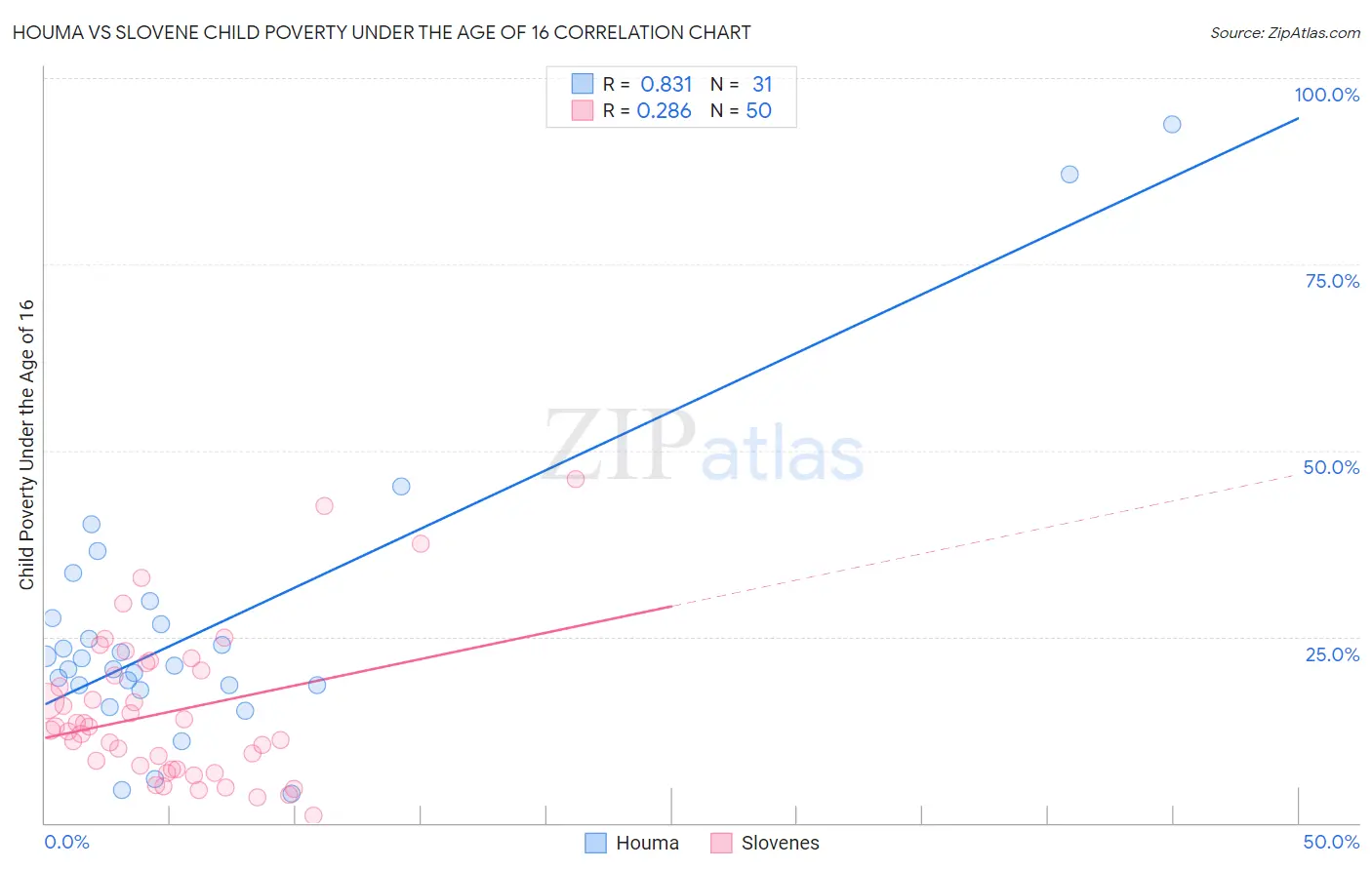 Houma vs Slovene Child Poverty Under the Age of 16