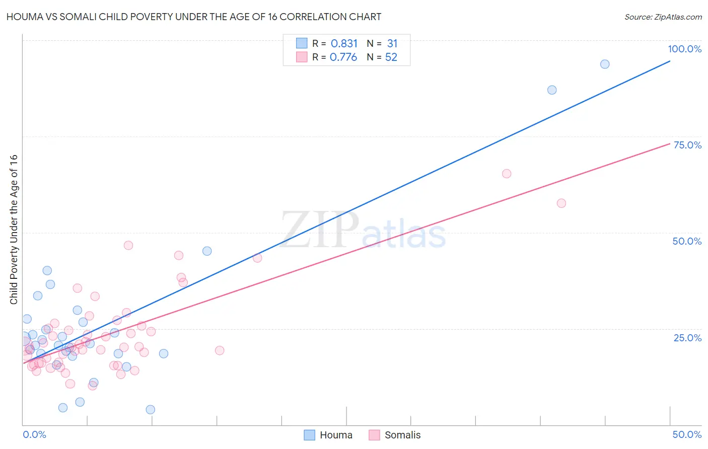 Houma vs Somali Child Poverty Under the Age of 16