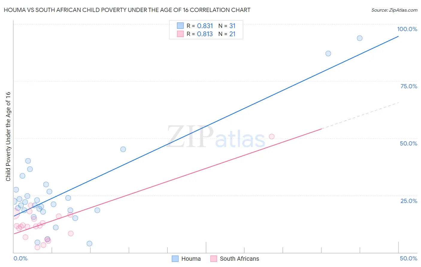 Houma vs South African Child Poverty Under the Age of 16