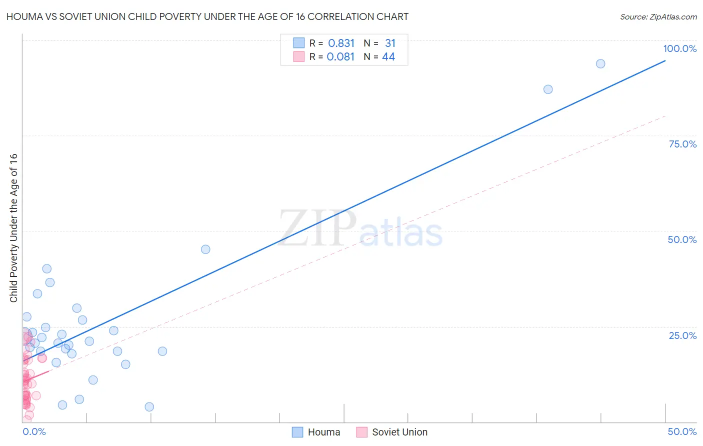 Houma vs Soviet Union Child Poverty Under the Age of 16