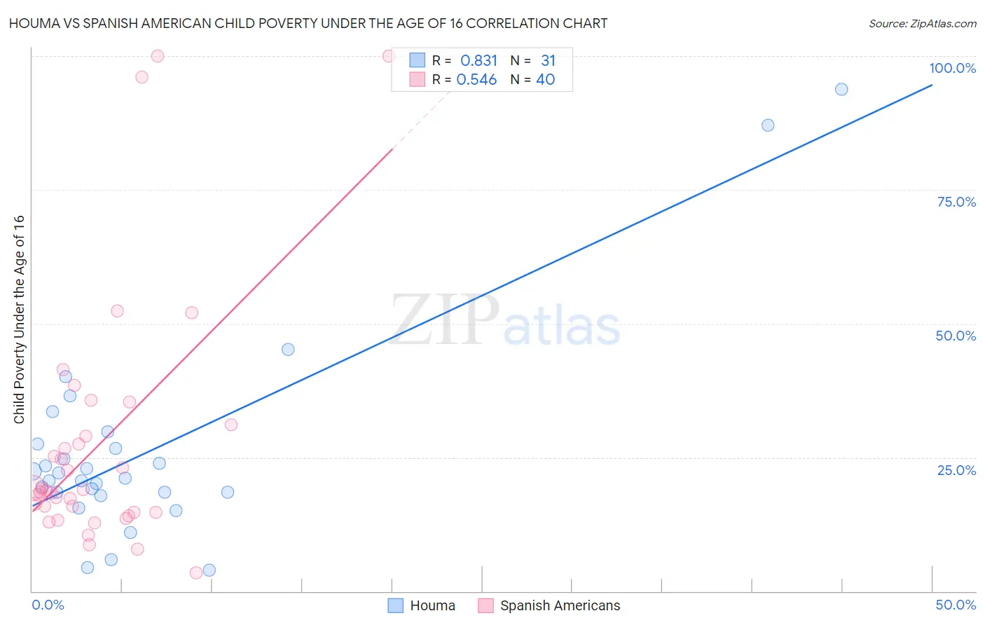 Houma vs Spanish American Child Poverty Under the Age of 16