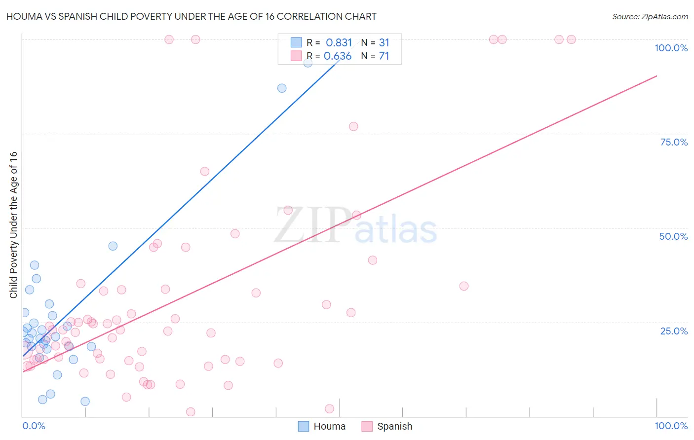 Houma vs Spanish Child Poverty Under the Age of 16