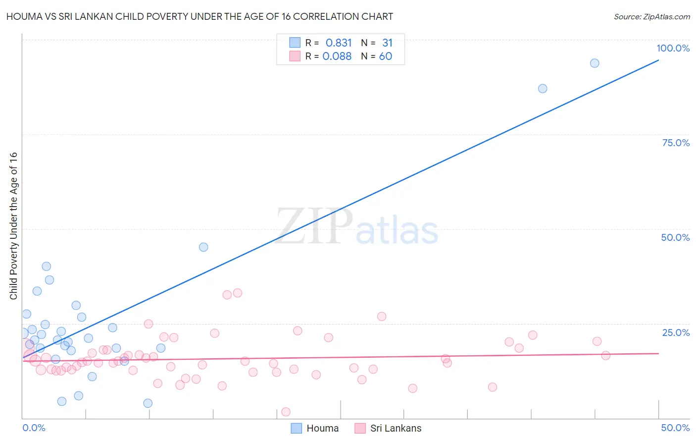 Houma vs Sri Lankan Child Poverty Under the Age of 16