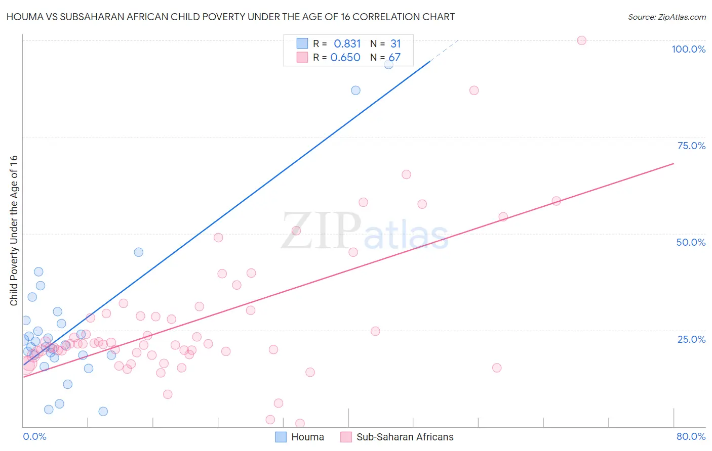 Houma vs Subsaharan African Child Poverty Under the Age of 16