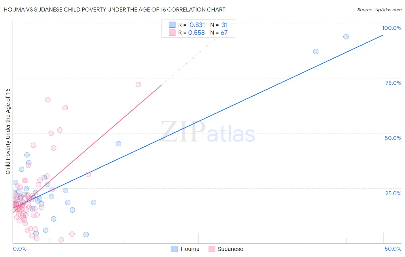 Houma vs Sudanese Child Poverty Under the Age of 16