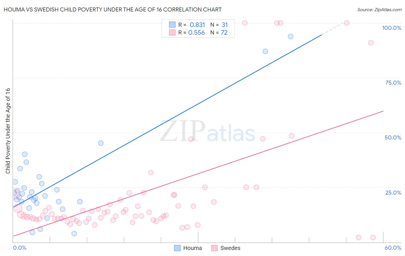 Houma vs Swedish Child Poverty Under the Age of 16