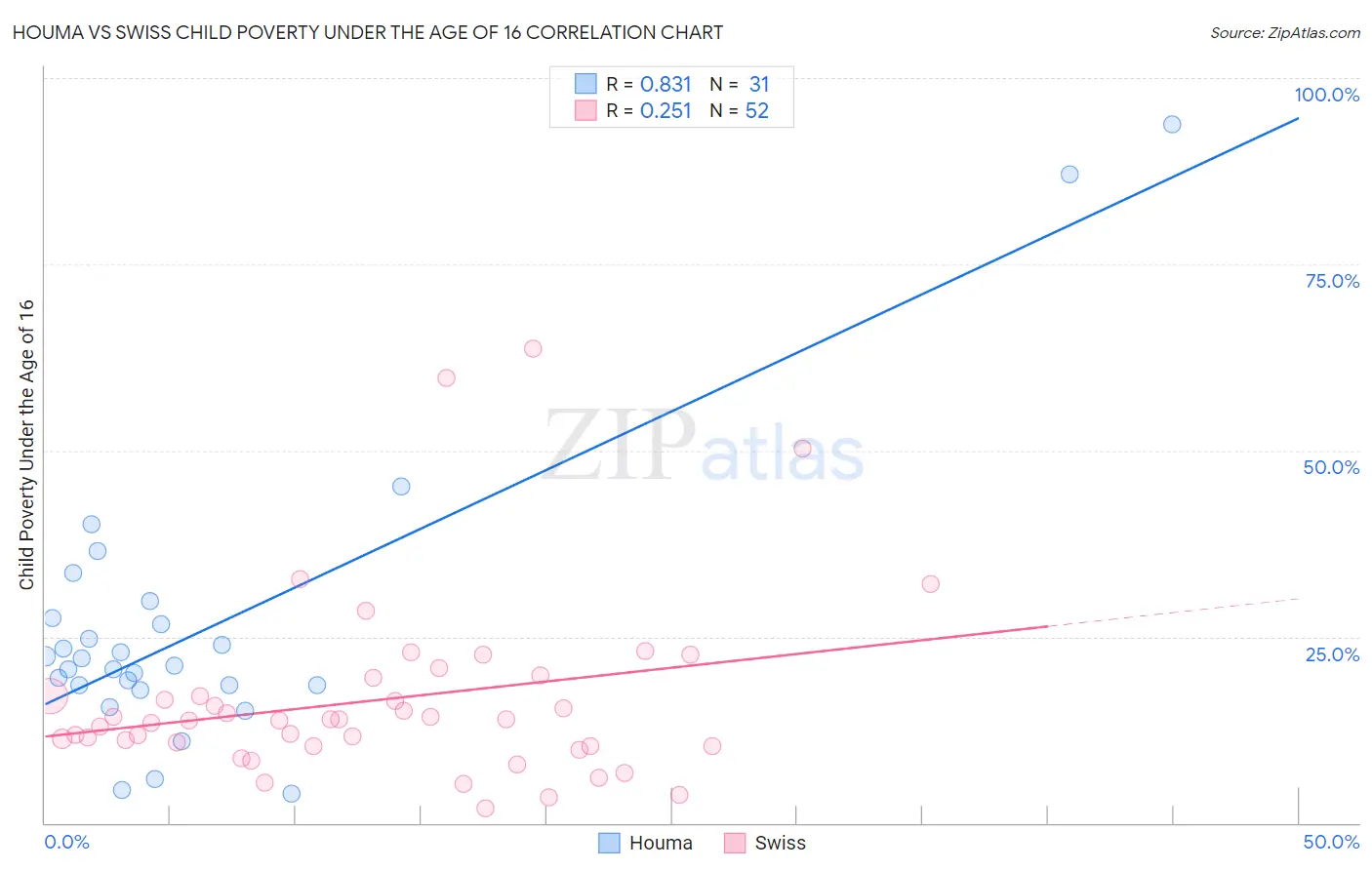 Houma vs Swiss Child Poverty Under the Age of 16