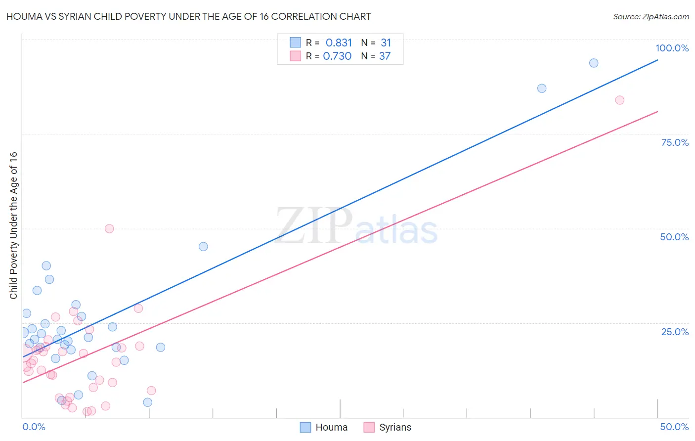 Houma vs Syrian Child Poverty Under the Age of 16