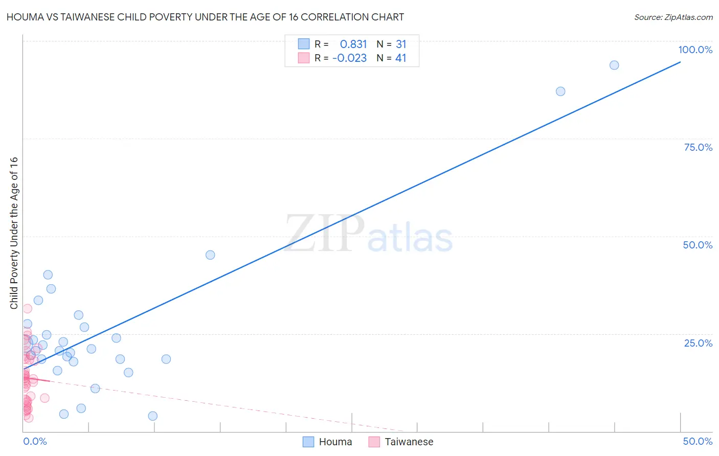 Houma vs Taiwanese Child Poverty Under the Age of 16