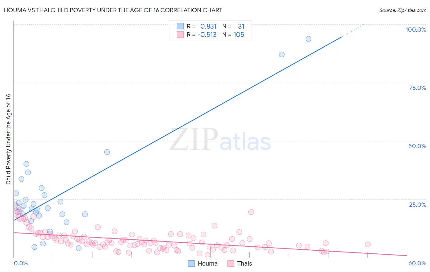 Houma vs Thai Child Poverty Under the Age of 16