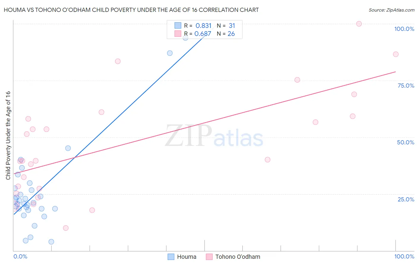 Houma vs Tohono O'odham Child Poverty Under the Age of 16
