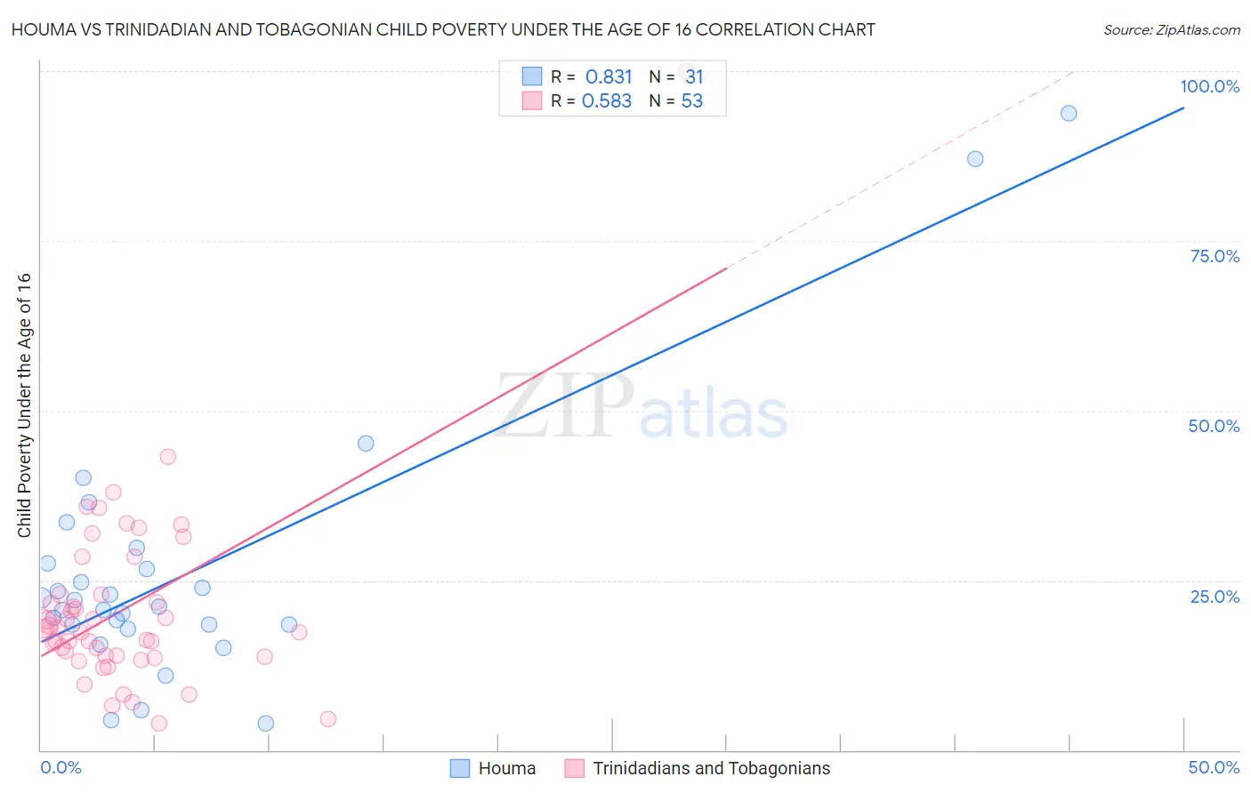 Houma vs Trinidadian and Tobagonian Child Poverty Under the Age of 16